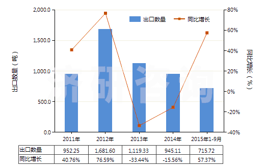 2011-2015年9月中國其他亞硫酸鹽(HS28322000)出口量及增速統(tǒng)計(jì)